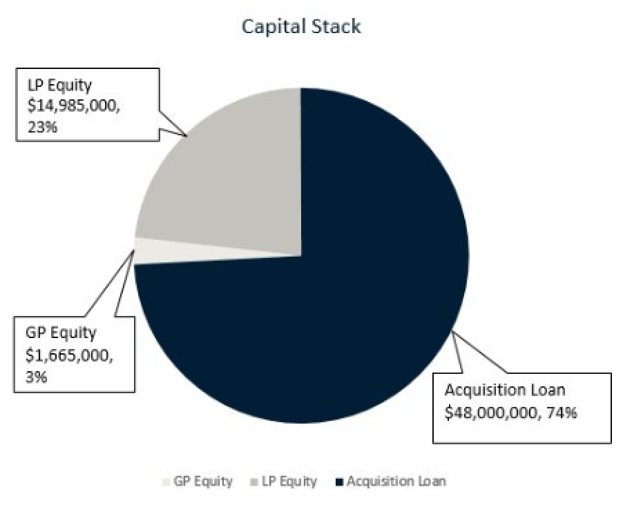 Capital stack chart