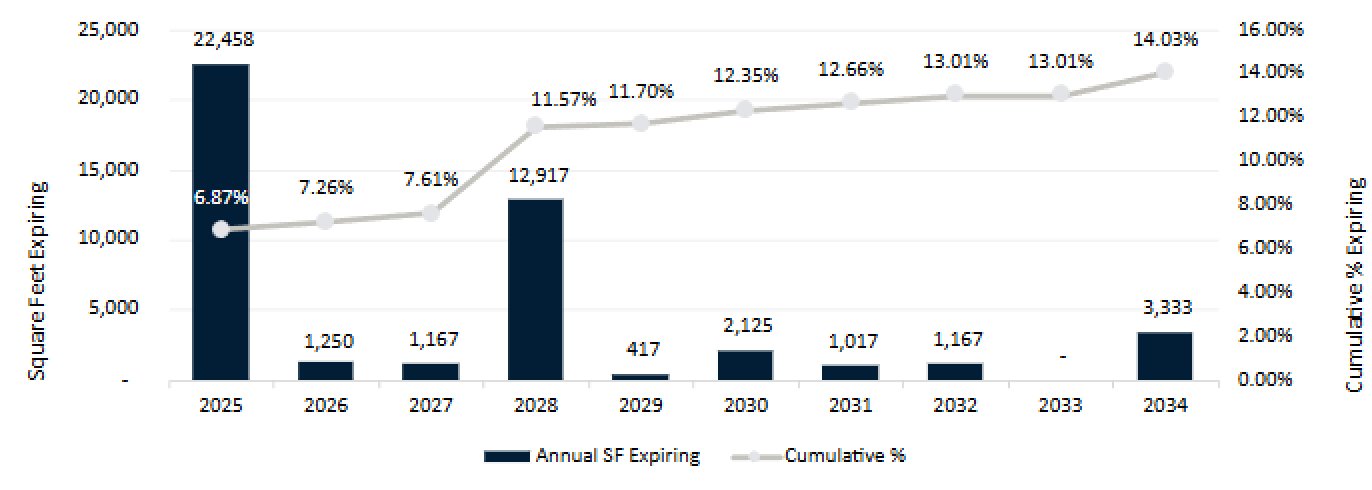Tenant vs market rent comparison chart
