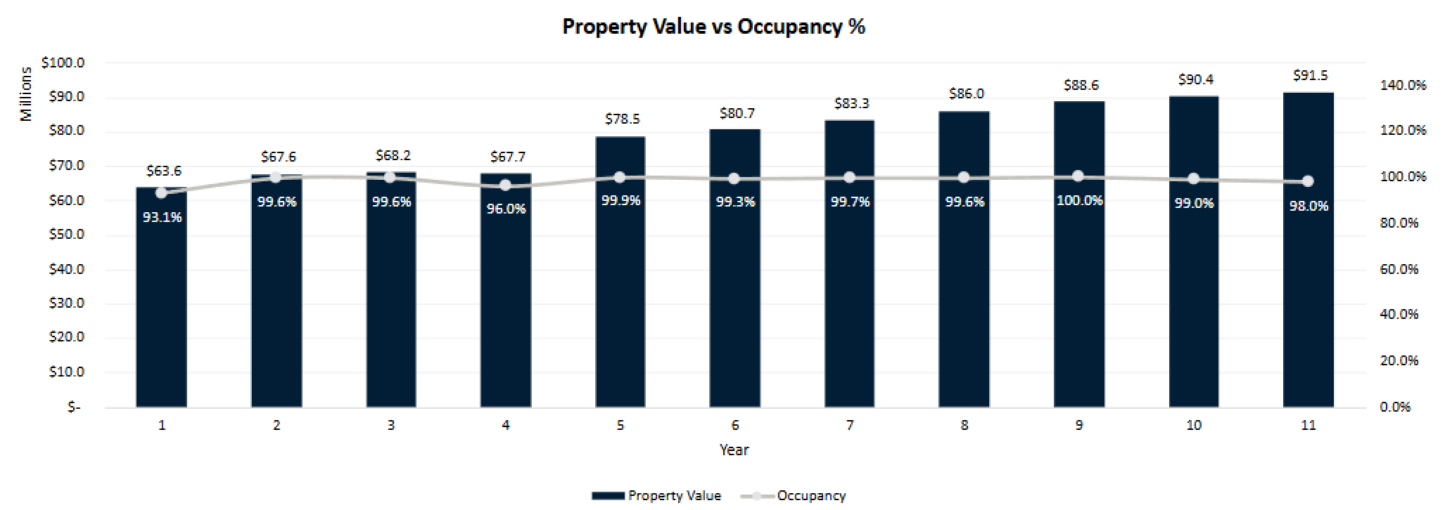 Property valuation vs occupancy chart