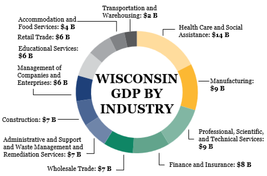 Wisconsin market overview