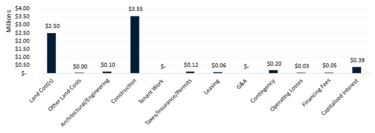 Development budget chart