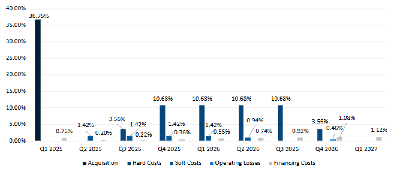 Project cost distribution chart