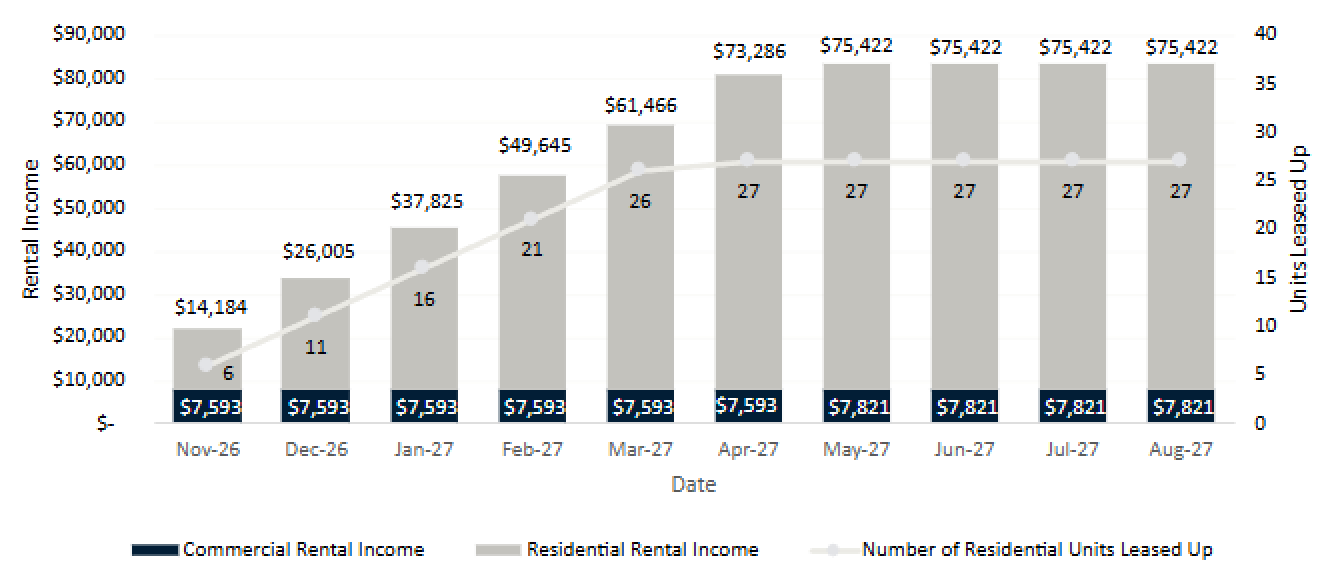 Lease up schedule and rental income chart