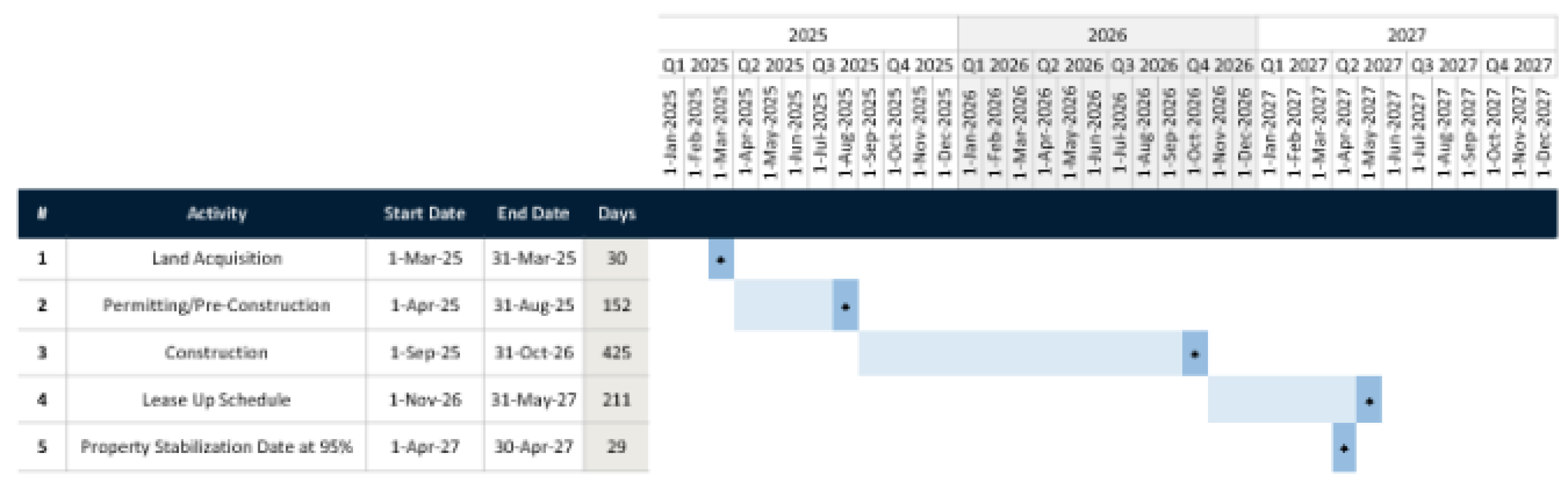 Project timeline Gantt chart