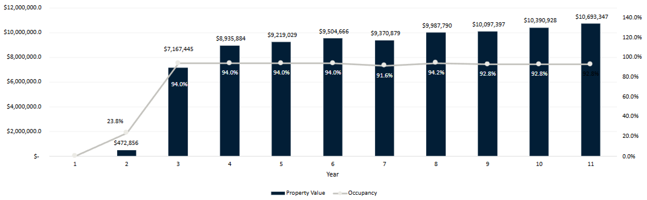 Property valuation vs occupancy chart
